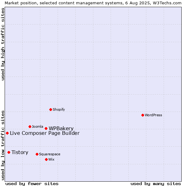 Market position of WPBakery vs. Tistory vs. Live Composer Page Builder