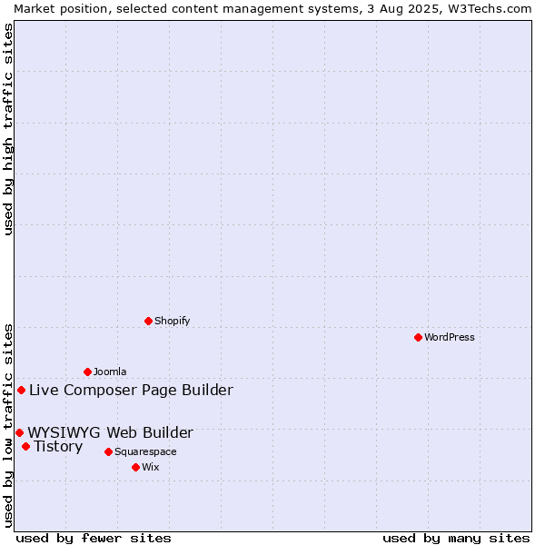 Market position of Tistory vs. Live Composer Page Builder vs. WYSIWYG Web Builder
