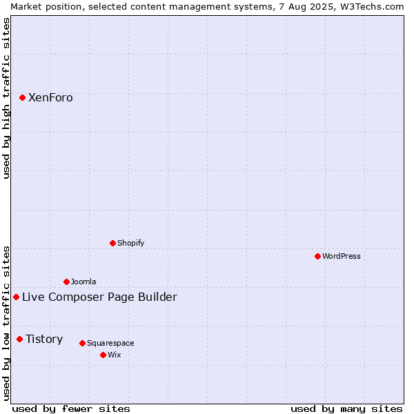 Market position of XenForo vs. Tistory vs. Live Composer Page Builder