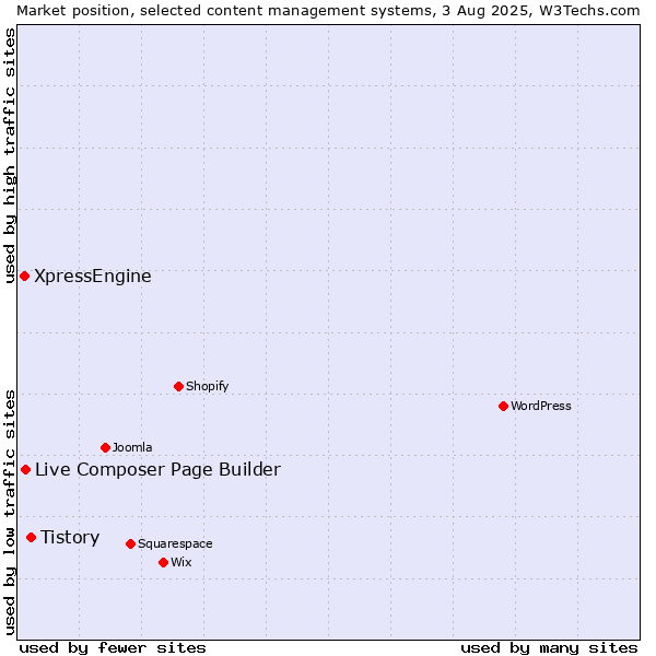 Market position of Tistory vs. Live Composer Page Builder vs. XpressEngine