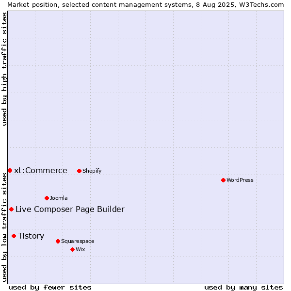 Market position of Tistory vs. Live Composer Page Builder vs. xt:Commerce