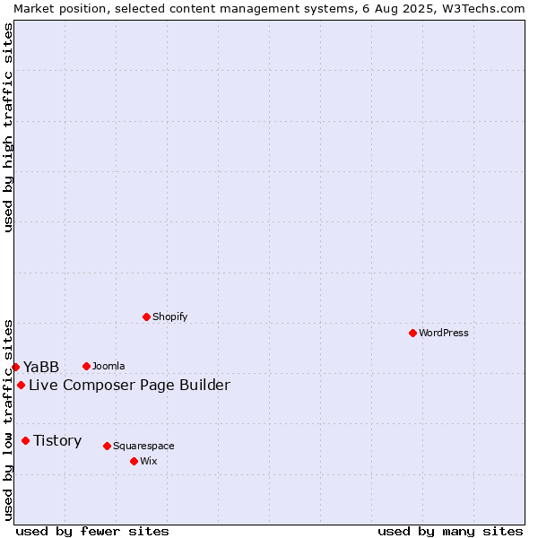 Market position of Tistory vs. Live Composer Page Builder vs. YaBB