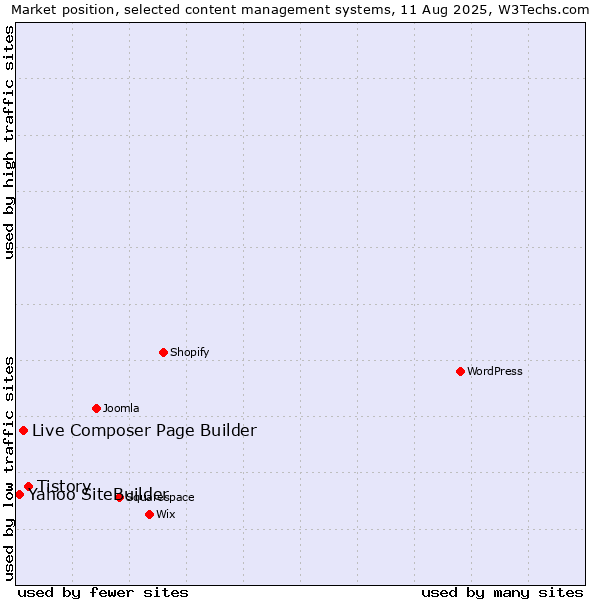 Market position of Tistory vs. Live Composer Page Builder vs. Yahoo SiteBuilder