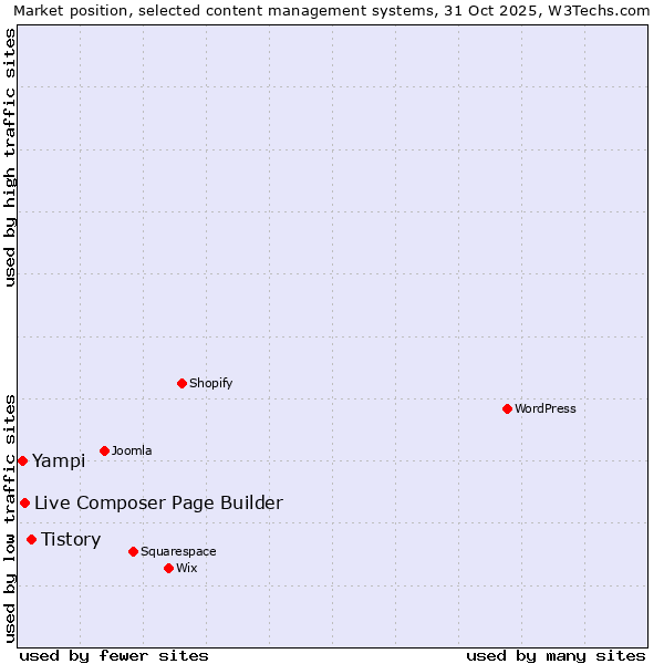 Market position of Tistory vs. Live Composer Page Builder vs. Yampi