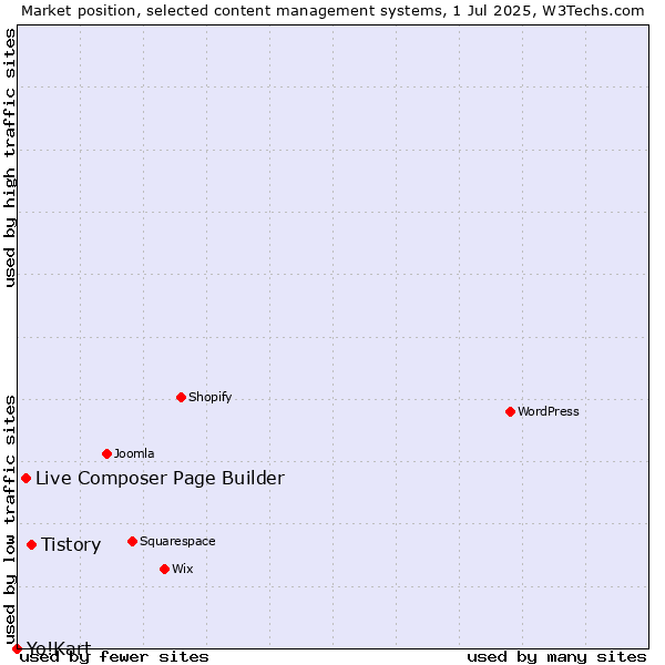 Market position of Tistory vs. Live Composer Page Builder vs. Yo!Kart