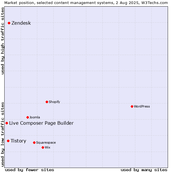 Market position of Zendesk vs. Tistory vs. Live Composer Page Builder