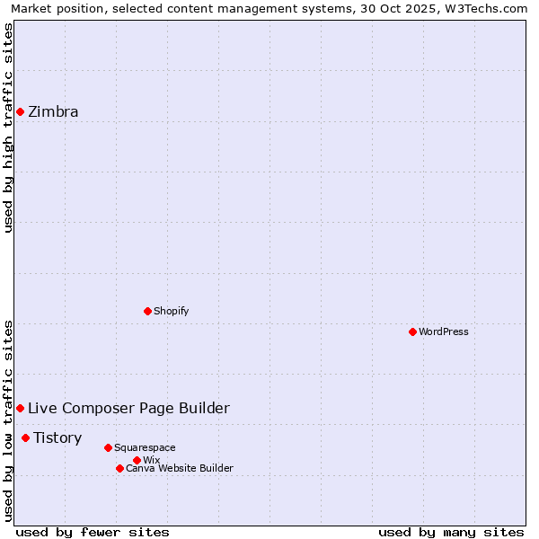 Market position of Tistory vs. Live Composer Page Builder vs. Zimbra