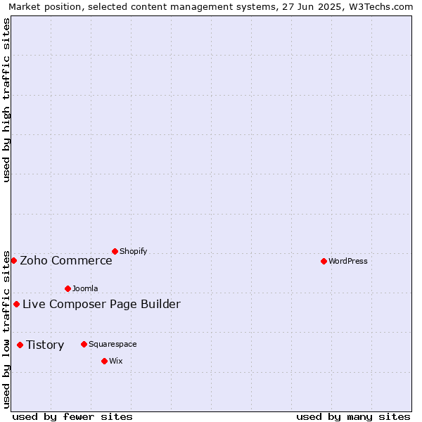 Market position of Tistory vs. Live Composer Page Builder vs. Zoho Commerce