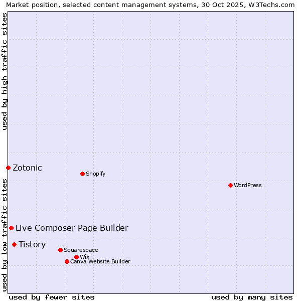 Market position of Tistory vs. Live Composer Page Builder vs. Zotonic