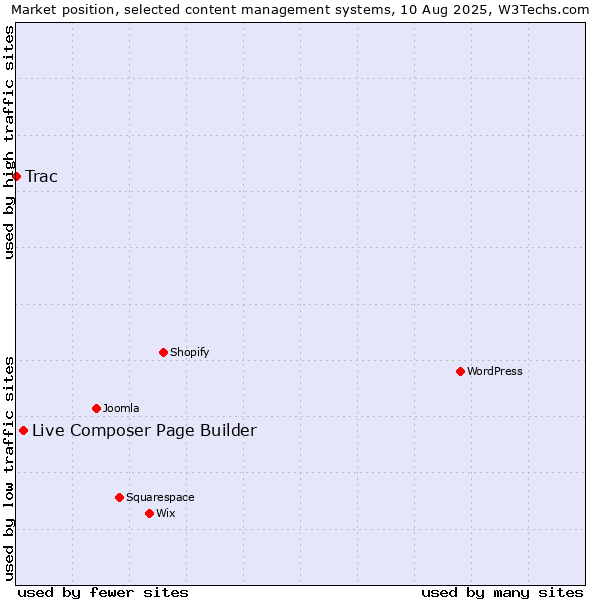 Market position of Live Composer Page Builder vs. Trac