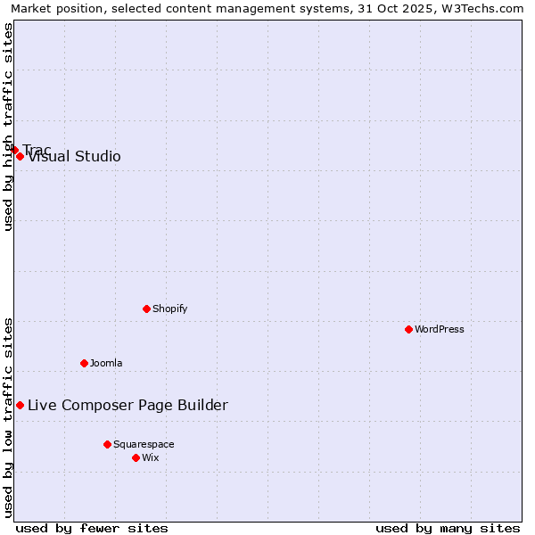 Market position of Live Composer Page Builder vs. Visual Studio vs. Trac