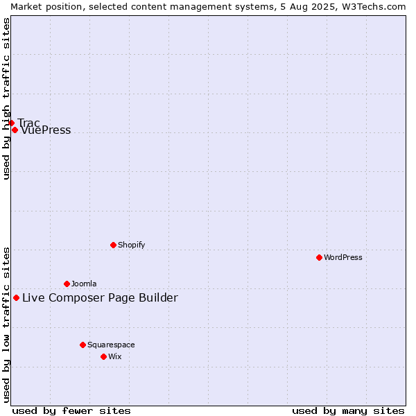 Market position of Live Composer Page Builder vs. VuePress vs. Trac