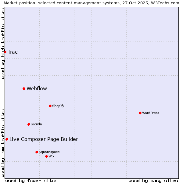 Market position of Webflow vs. Live Composer Page Builder vs. Trac