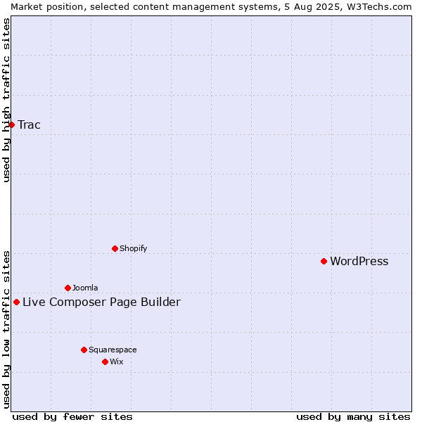 Market position of WordPress vs. Live Composer Page Builder vs. Trac