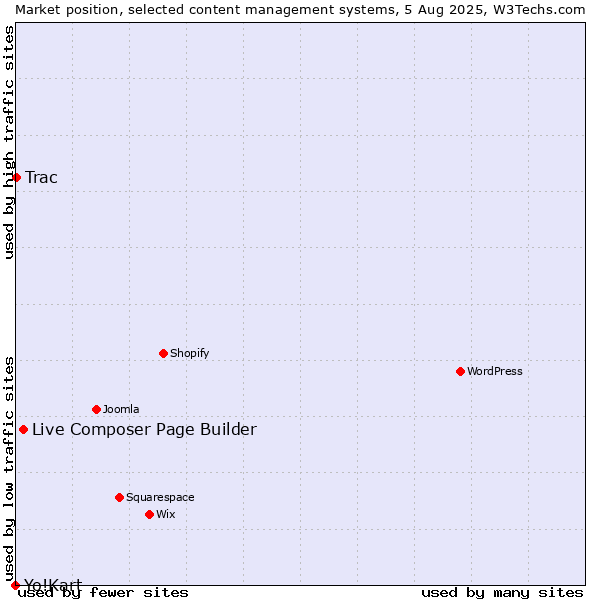 Market position of Live Composer Page Builder vs. Trac vs. Yo!Kart
