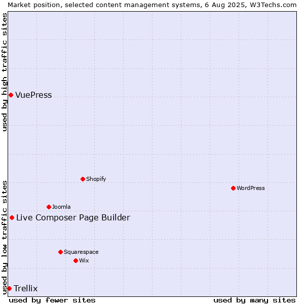 Market position of Live Composer Page Builder vs. VuePress vs. Trellix
