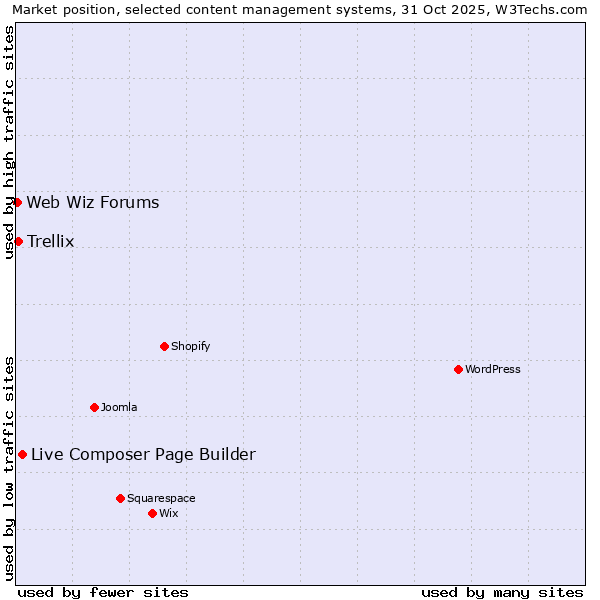Market position of Live Composer Page Builder vs. Trellix vs. Web Wiz Forums