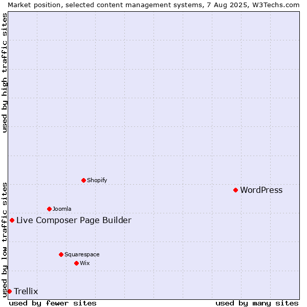 Market position of WordPress vs. Live Composer Page Builder vs. Trellix