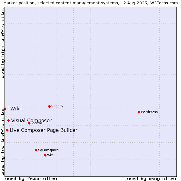 Market position of Visual Composer vs. Live Composer Page Builder vs. TWiki
