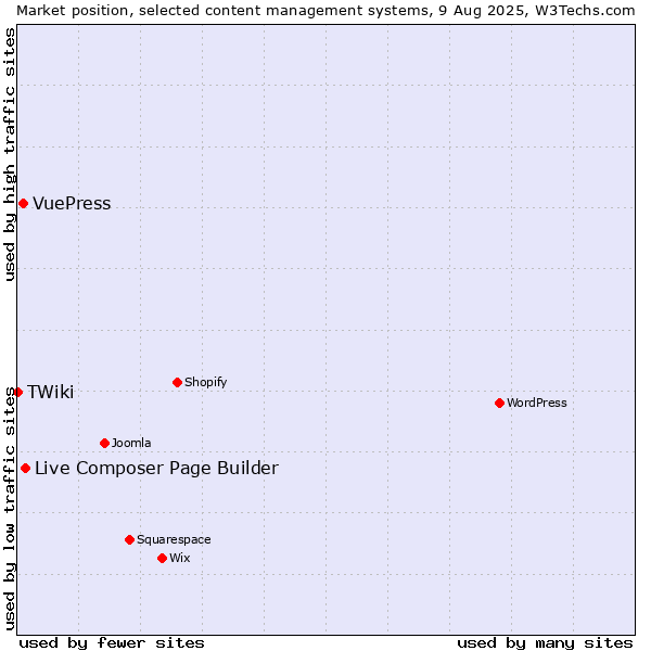 Market position of Live Composer Page Builder vs. VuePress vs. TWiki