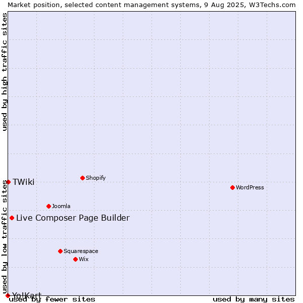 Market position of Live Composer Page Builder vs. TWiki vs. Yo!Kart