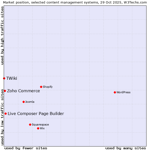 Market position of Live Composer Page Builder vs. Zoho Commerce vs. TWiki