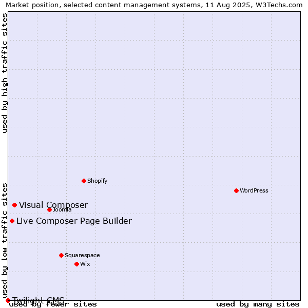Market position of Visual Composer vs. Live Composer Page Builder vs. Twilight CMS