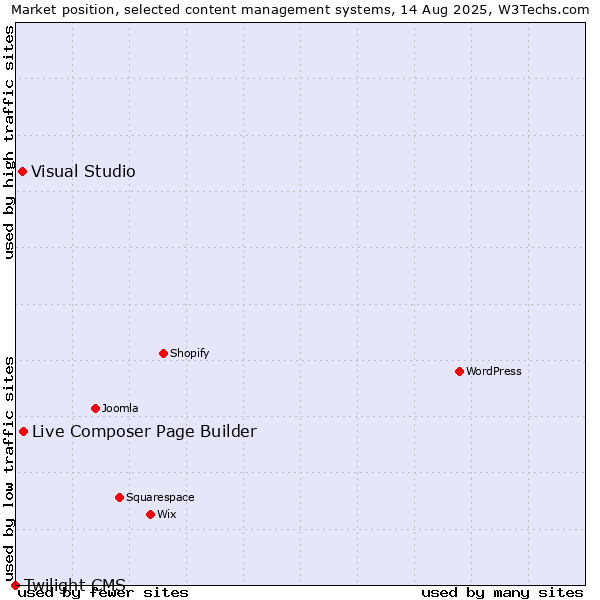 Market position of Live Composer Page Builder vs. Visual Studio vs. Twilight CMS