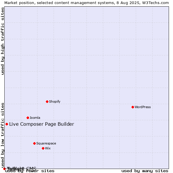 Market position of Live Composer Page Builder vs. Twilight CMS vs. Yo!Kart