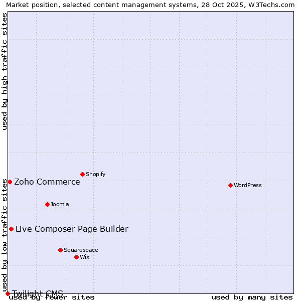 Market position of Live Composer Page Builder vs. Zoho Commerce vs. Twilight CMS