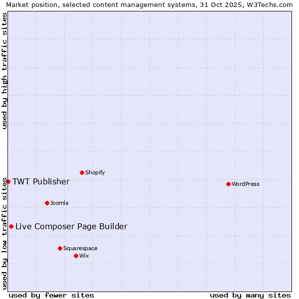 Market position of Live Composer Page Builder vs. TWT Publisher