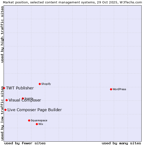 Market position of Visual Composer vs. Live Composer Page Builder vs. TWT Publisher