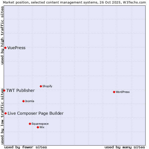 Market position of Live Composer Page Builder vs. VuePress vs. TWT Publisher