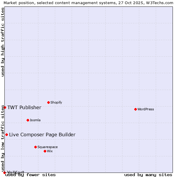 Market position of Live Composer Page Builder vs. TWT Publisher vs. Yo!Kart