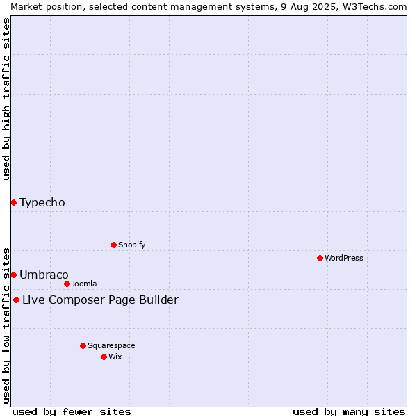 Market position of Live Composer Page Builder vs. Umbraco vs. Typecho