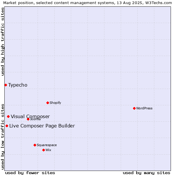 Market position of Visual Composer vs. Live Composer Page Builder vs. Typecho