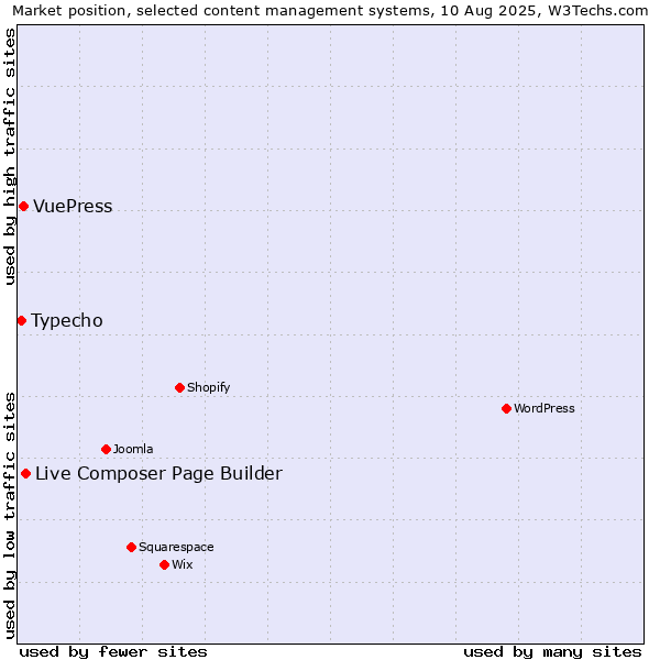 Market position of Live Composer Page Builder vs. VuePress vs. Typecho
