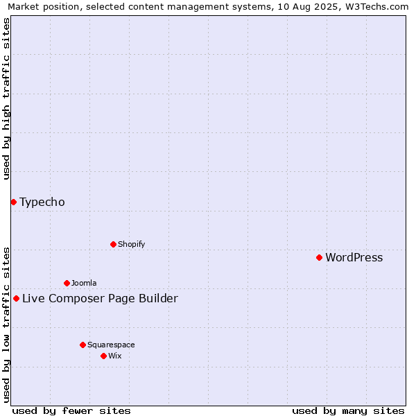 Market position of WordPress vs. Live Composer Page Builder vs. Typecho