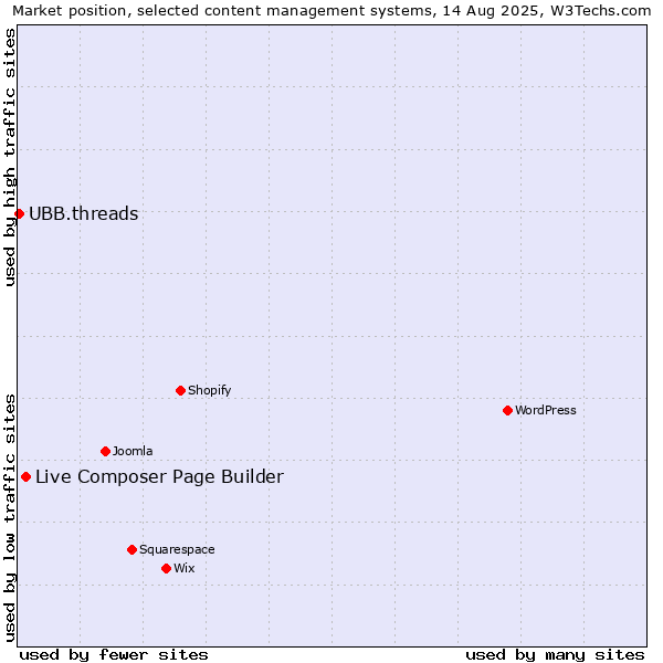 Market position of Live Composer Page Builder vs. UBB.threads