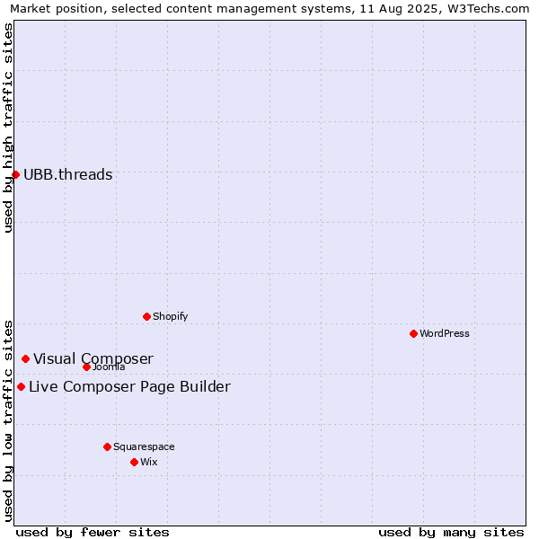 Market position of Visual Composer vs. Live Composer Page Builder vs. UBB.threads
