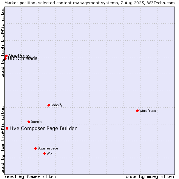 Market position of Live Composer Page Builder vs. VuePress vs. UBB.threads