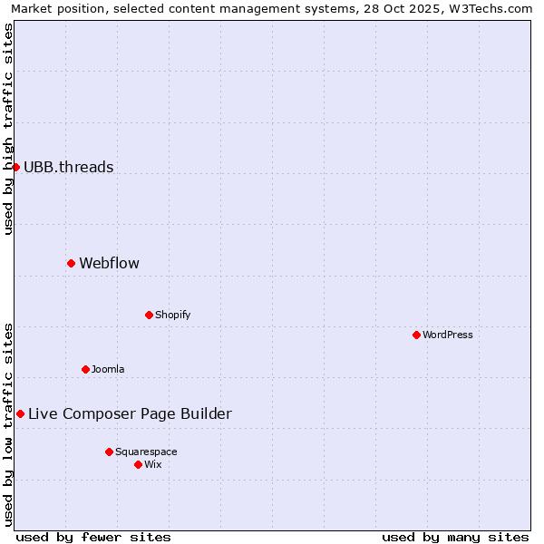 Market position of Webflow vs. Live Composer Page Builder vs. UBB.threads