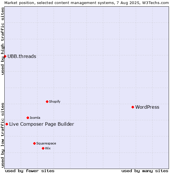 Market position of WordPress vs. Live Composer Page Builder vs. UBB.threads