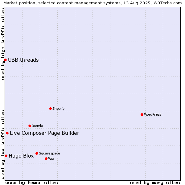 Market position of Live Composer Page Builder vs. Hugo Blox vs. UBB.threads