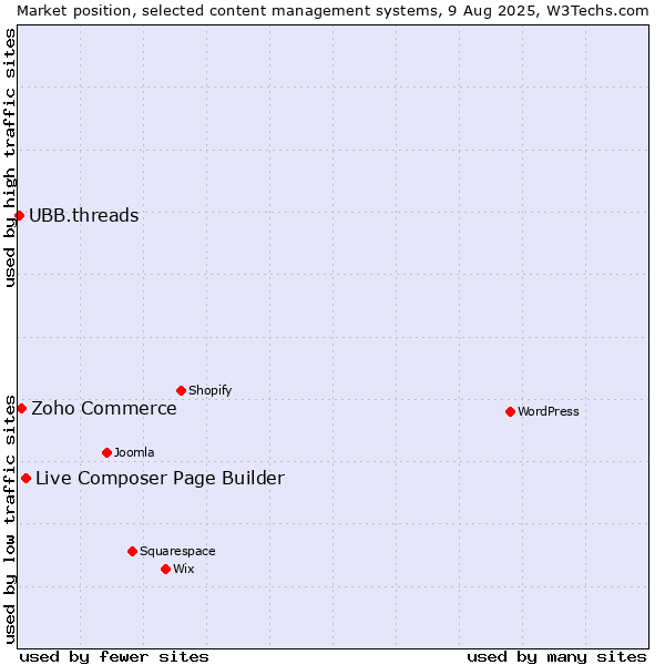 Market position of Live Composer Page Builder vs. Zoho Commerce vs. UBB.threads