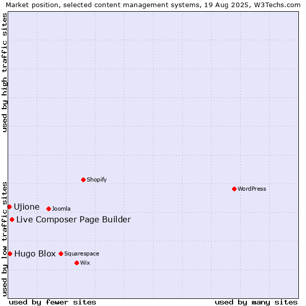 Market position of Live Composer Page Builder vs. Hugo Blox vs. Ujione