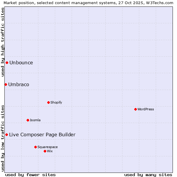 Market position of Unbounce vs. Live Composer Page Builder vs. Umbraco