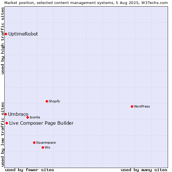 Market position of Live Composer Page Builder vs. UptimeRobot vs. Umbraco