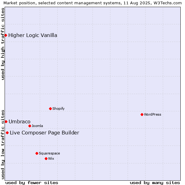 Market position of Live Composer Page Builder vs. Umbraco vs. Higher Logic Vanilla