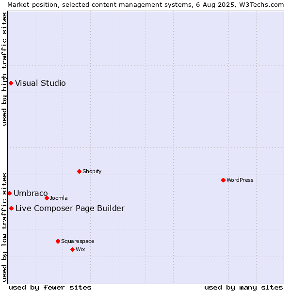 Market position of Live Composer Page Builder vs. Visual Studio vs. Umbraco